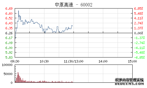 快讯：公路铁路运输板块盘初走强 中原高速涨幅超4%